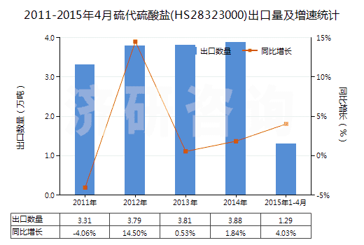 2011-2015年4月硫代硫酸鹽(HS28323000)出口量及增速統(tǒng)計